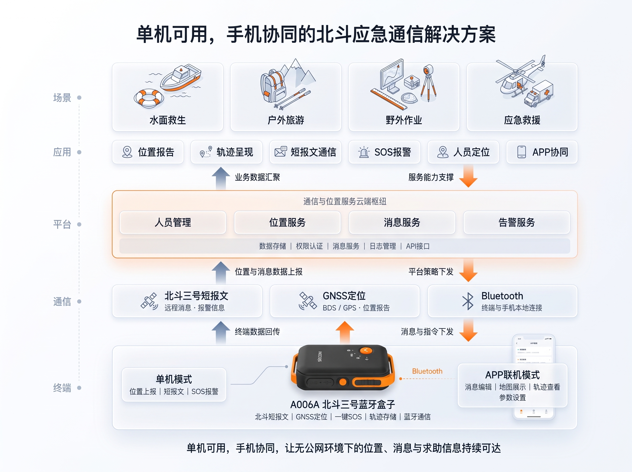 智能管控平台架构图