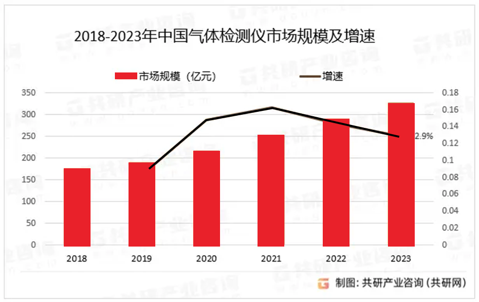 气体检测市场需求