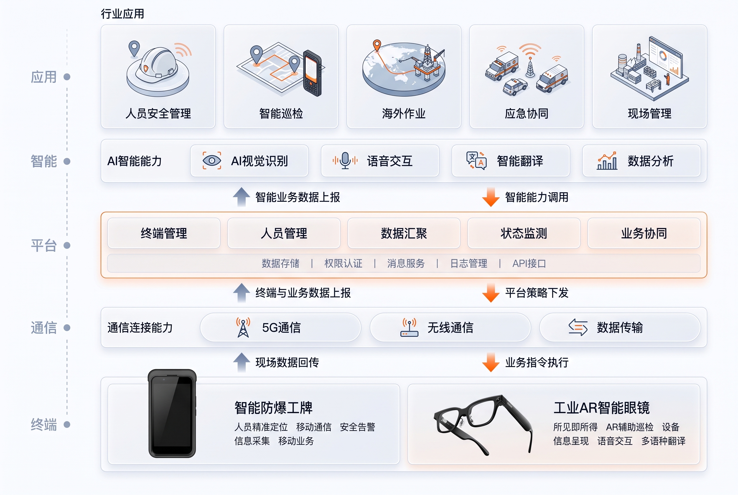 智能管控平台架构图